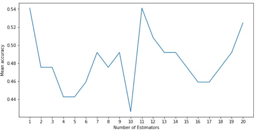 EstimatorsPCA