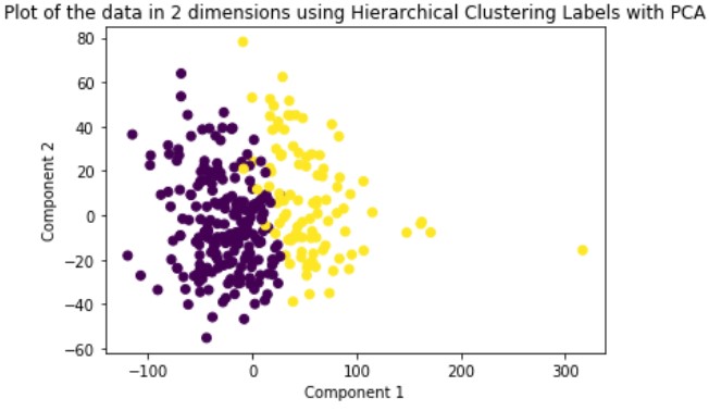 HierarchicalPCA