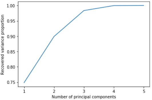 PCA